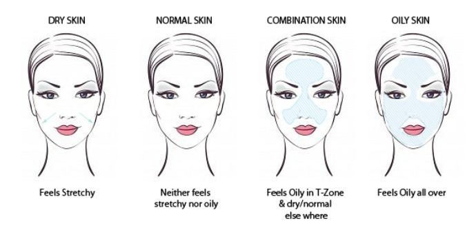 How to Determine Your Skin Type and Choose The Right Facial Solution